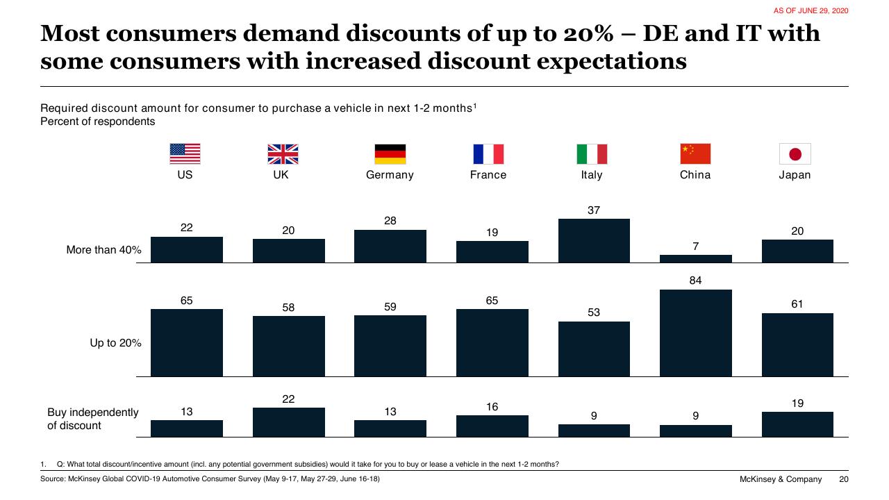 Chart slide 20 from COVID 19 Auto Mobility Consumer Insights McKinsey