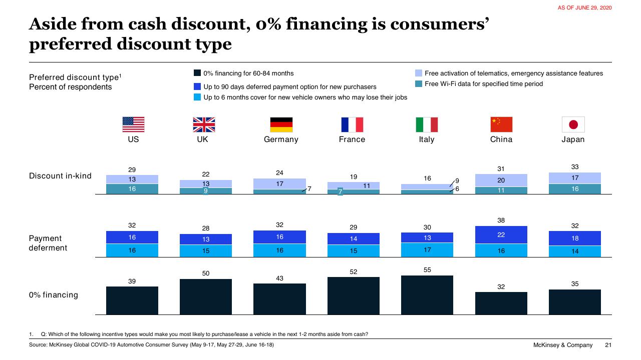 Chart slide 21 from COVID 19 Auto Mobility Consumer Insights McKinsey