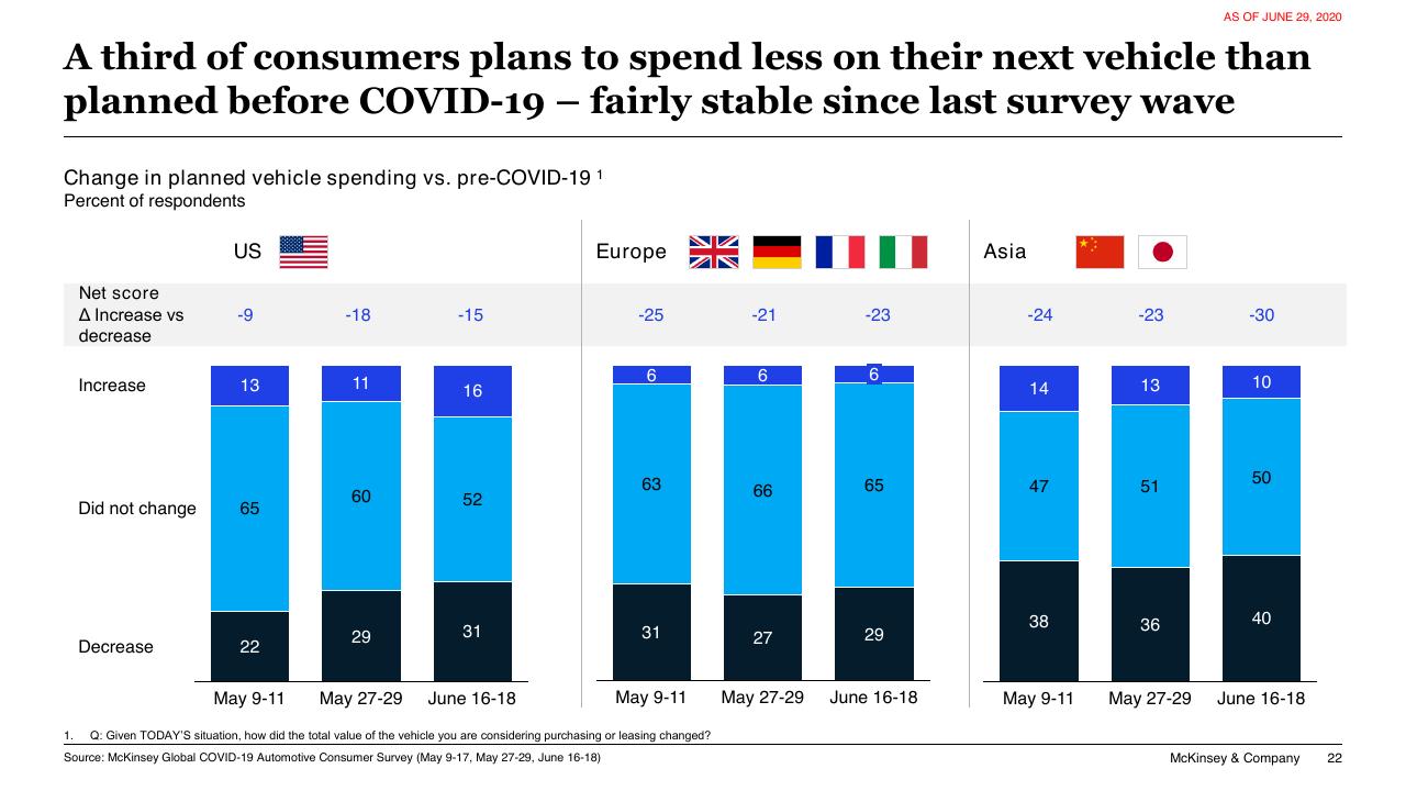 Chart slide 22 from COVID 19 Auto Mobility Consumer Insights McKinsey