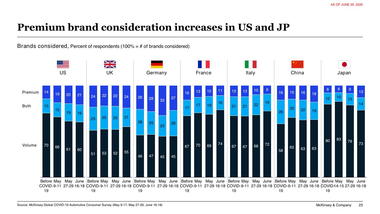 Chart slide 23 from COVID 19 Auto Mobility Consumer Insights McKinsey
