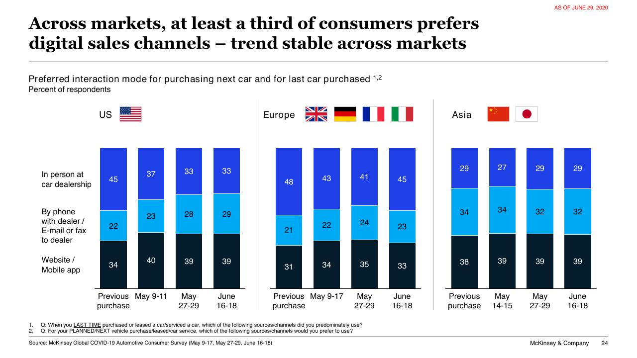 Chart slide 24 from COVID 19 Auto Mobility Consumer Insights McKinsey