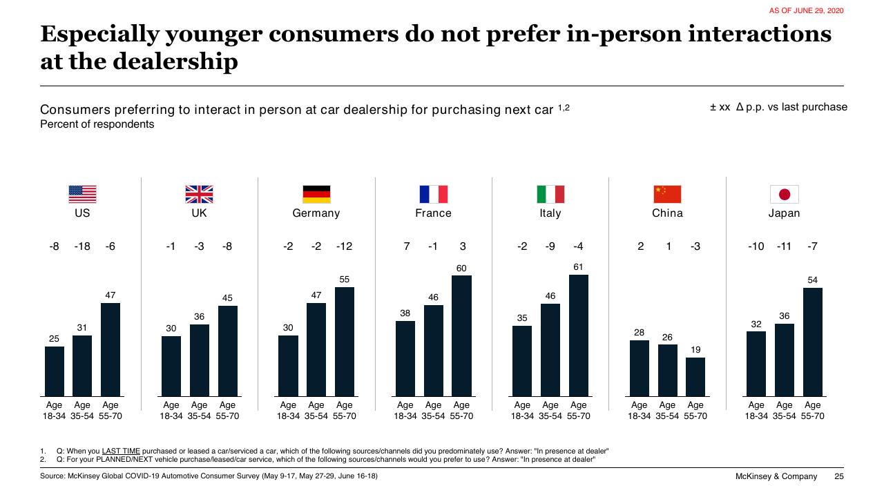 Chart slide 25 from COVID 19 Auto Mobility Consumer Insights McKinsey