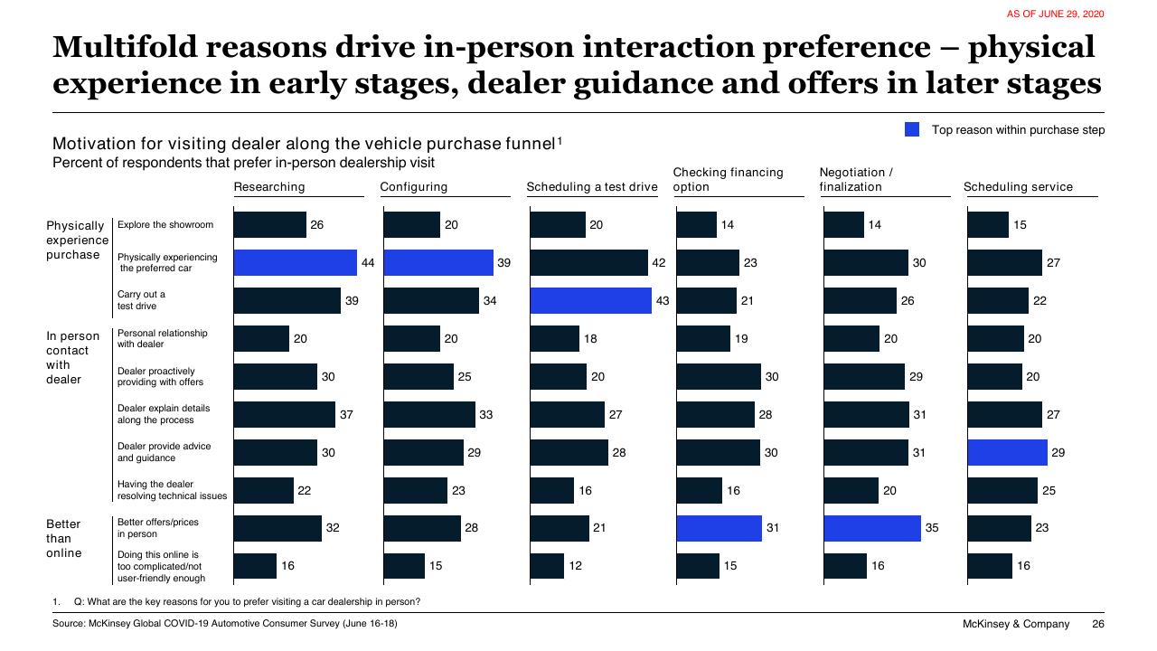 Chart slide 26 from COVID 19 Auto Mobility Consumer Insights McKinsey