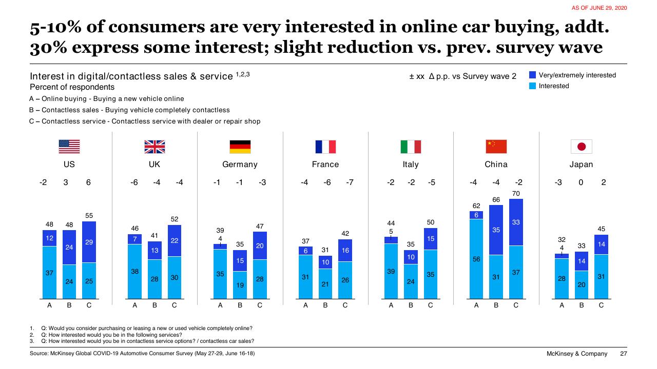Chart slide 27 from COVID 19 Auto Mobility Consumer Insights McKinsey