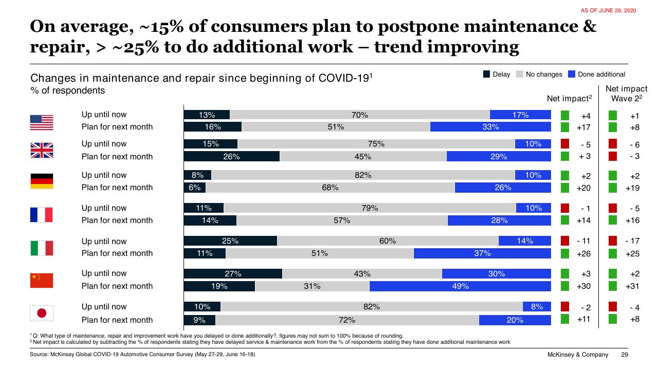 Chart slide 29 from COVID 19 Auto Mobility Consumer Insights McKinsey