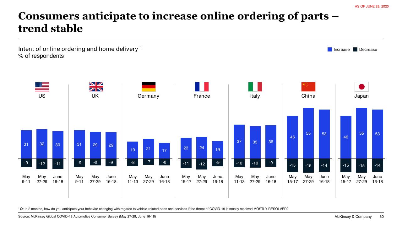 Chart slide 30 from COVID 19 Auto Mobility Consumer Insights McKinsey