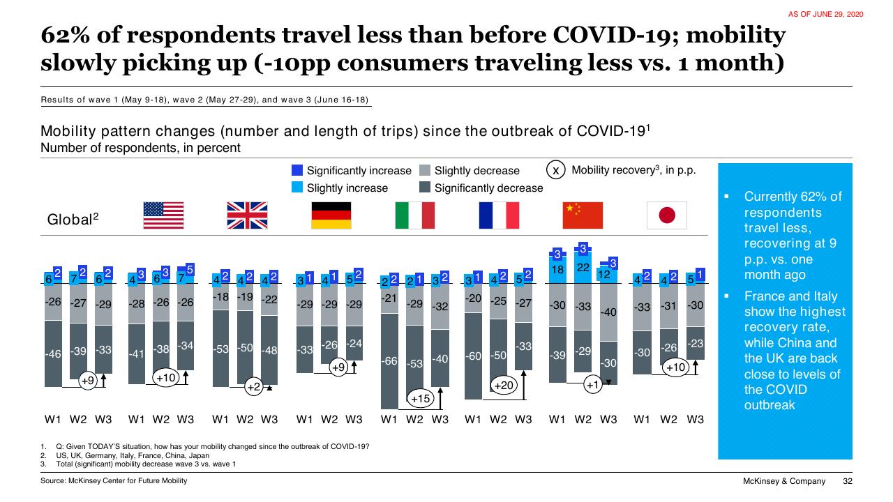 Chart slide 32 from COVID 19 Auto Mobility Consumer Insights McKinsey