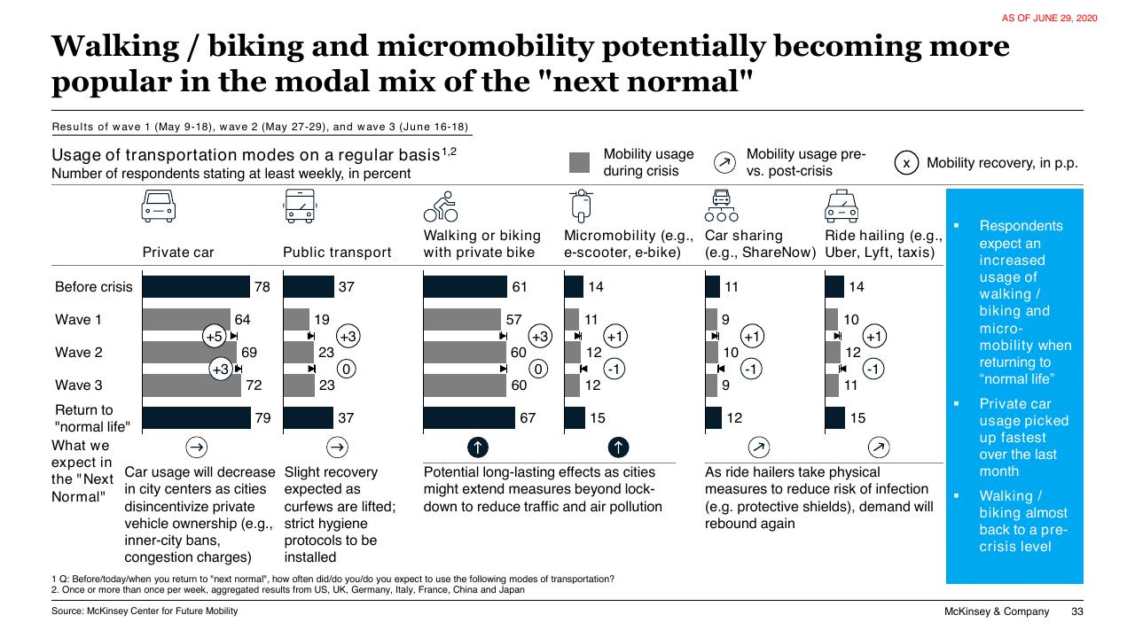 Chart slide 33 from COVID 19 Auto Mobility Consumer Insights McKinsey