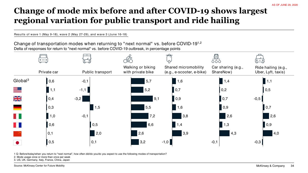 Chart slide 34 from COVID 19 Auto Mobility Consumer Insights McKinsey