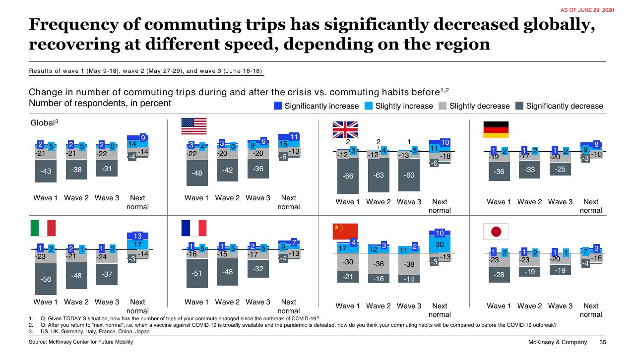 Dashboard slide 35 from COVID 19 Auto Mobility Consumer Insights McKinsey
