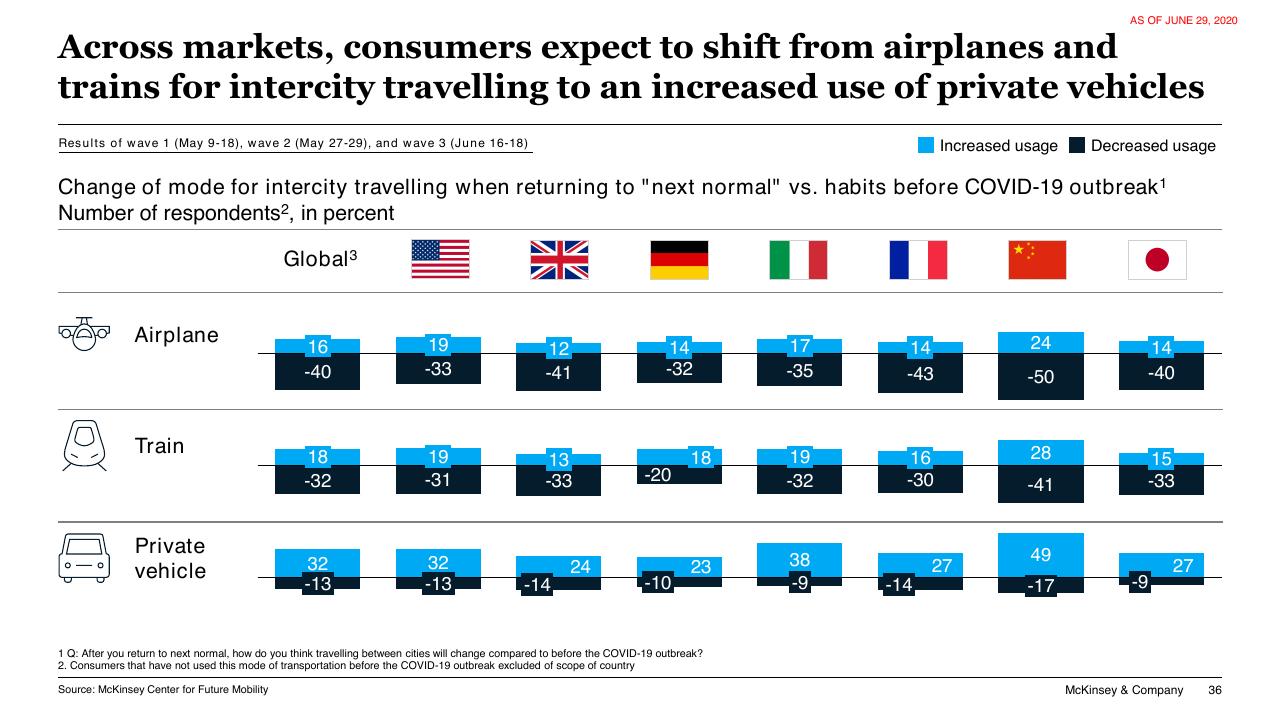 Chart slide 36 from COVID 19 Auto Mobility Consumer Insights McKinsey