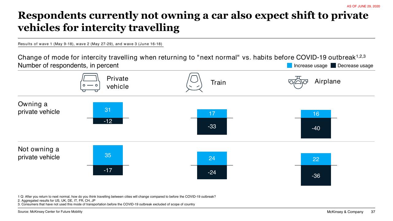 Chart slide 37 from COVID 19 Auto Mobility Consumer Insights McKinsey