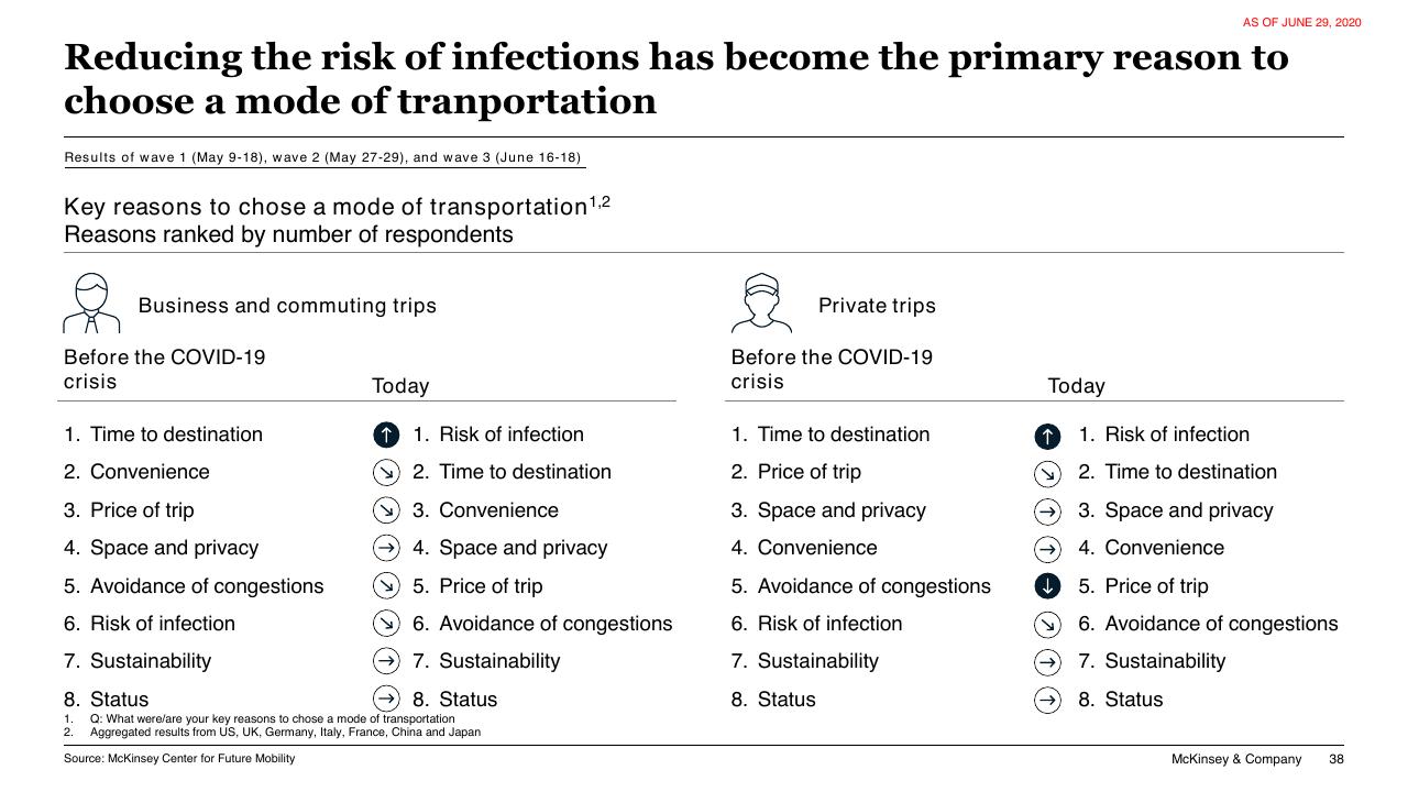 Comparison slide 38 from COVID 19 Auto Mobility Consumer Insights McKinsey