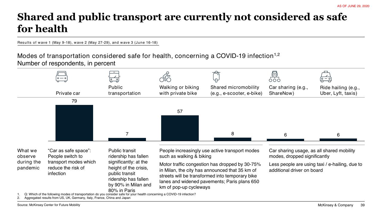 Chart slide 39 from COVID 19 Auto Mobility Consumer Insights McKinsey