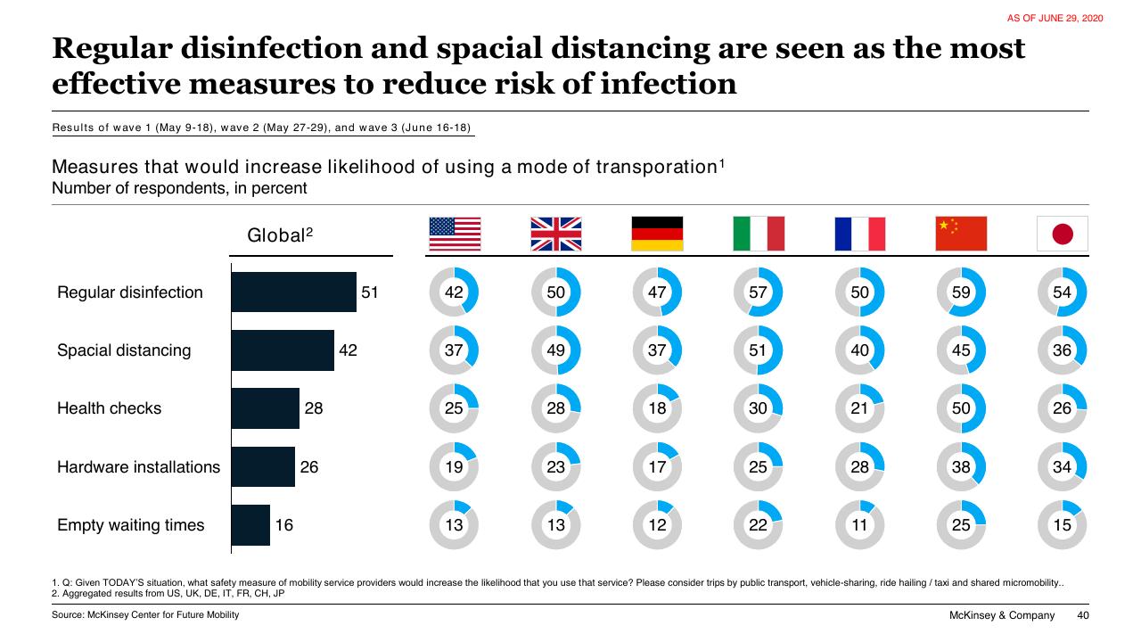 Chart slide 40 from COVID 19 Auto Mobility Consumer Insights McKinsey