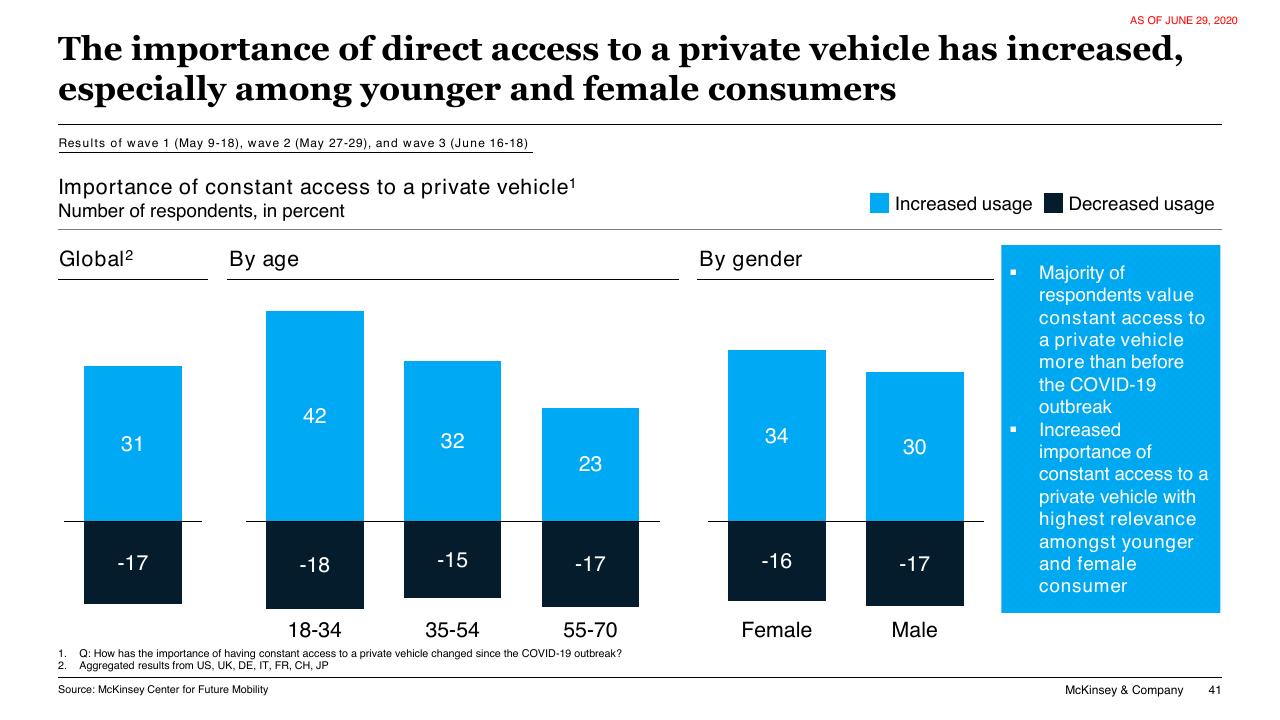 Chart slide 41 from COVID 19 Auto Mobility Consumer Insights McKinsey