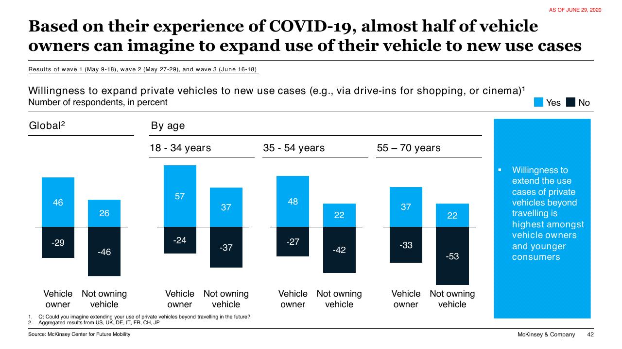 Chart slide 42 from COVID 19 Auto Mobility Consumer Insights McKinsey