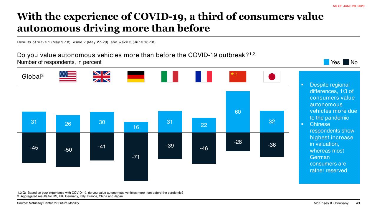 Chart slide 43 from COVID 19 Auto Mobility Consumer Insights McKinsey