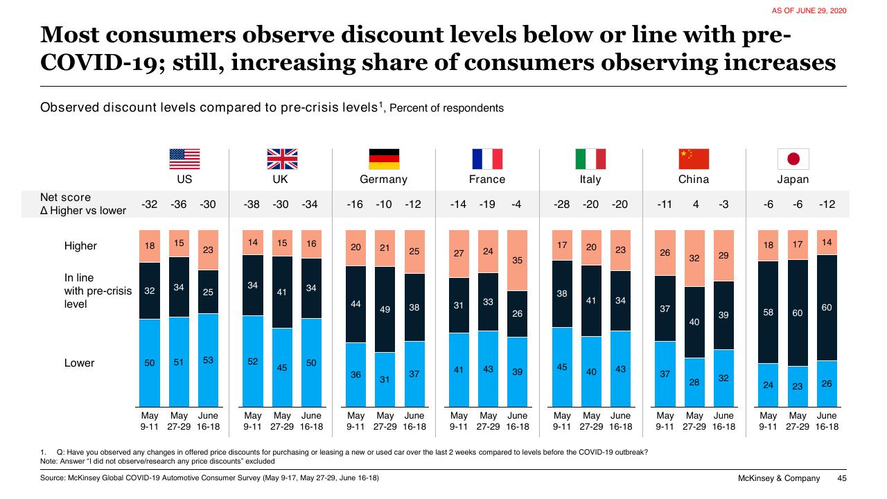 Chart slide 45 from COVID 19 Auto Mobility Consumer Insights McKinsey