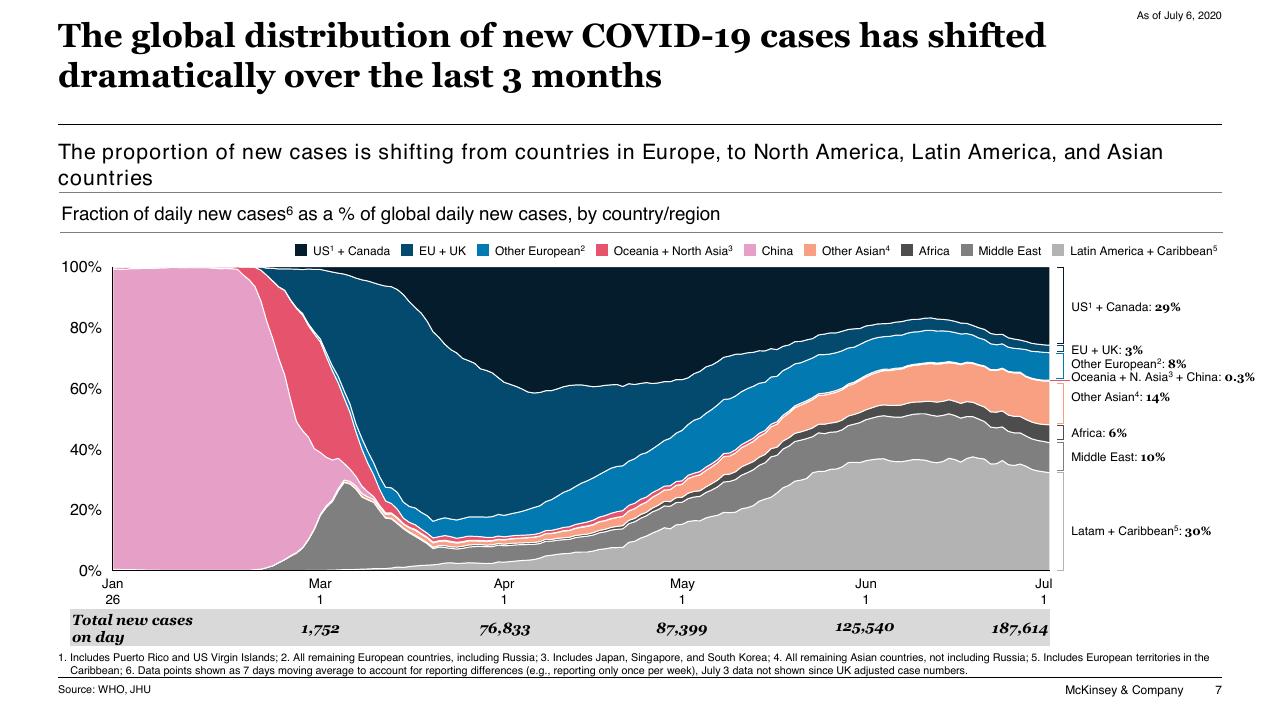 Chart slide 7 from COVID 19_ Briefing Materials McKinsey