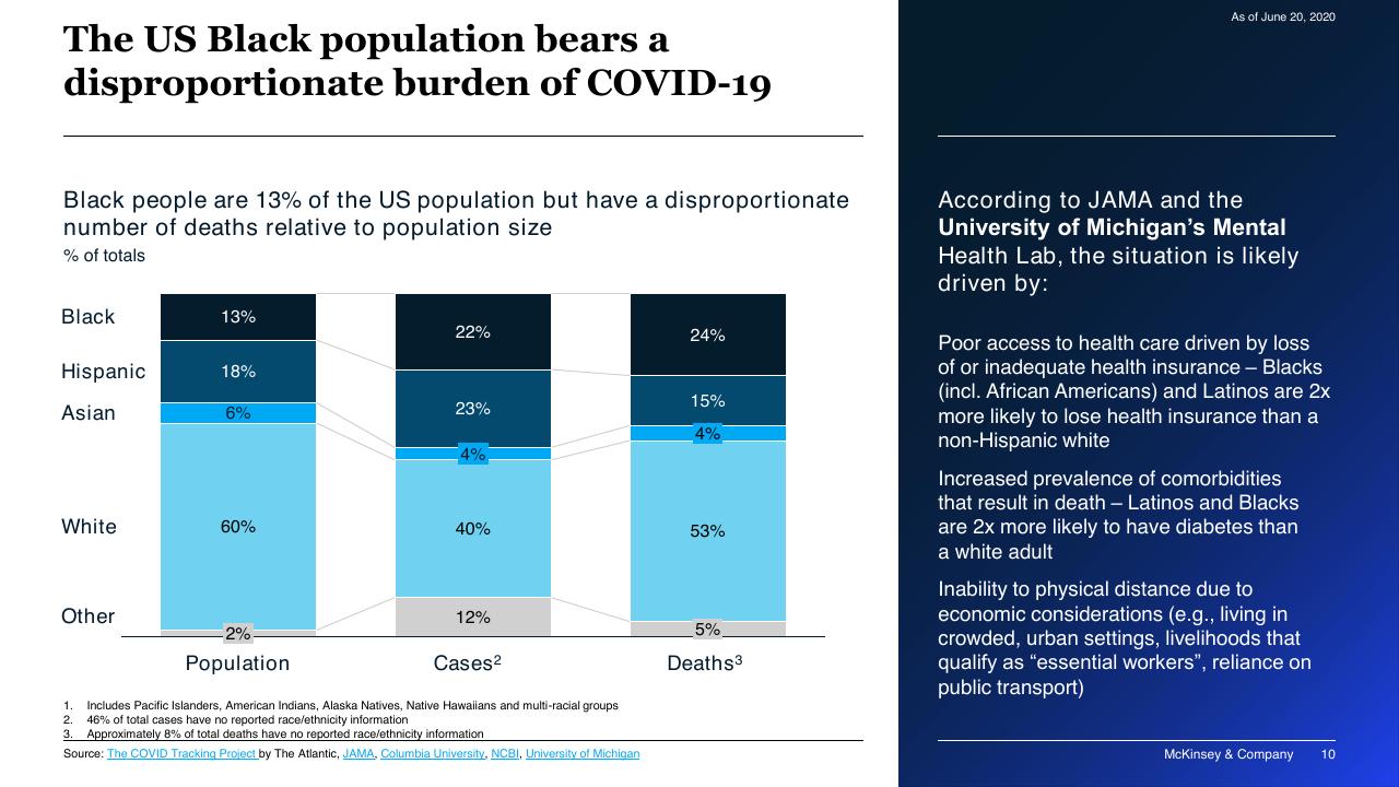 Chart slide 10 from COVID 19_ Briefing Materials McKinsey