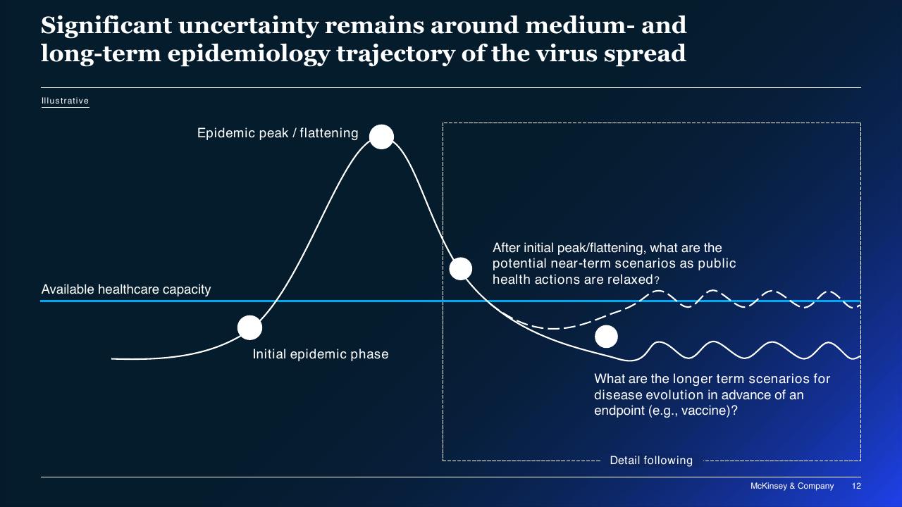 Chart slide 12 from COVID 19_ Briefing Materials McKinsey