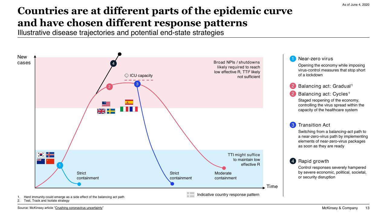 Chart slide 13 from COVID 19_ Briefing Materials McKinsey