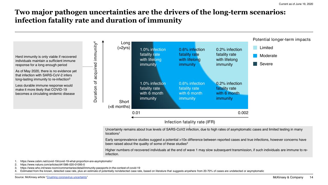Chart slide 14 from COVID 19_ Briefing Materials McKinsey