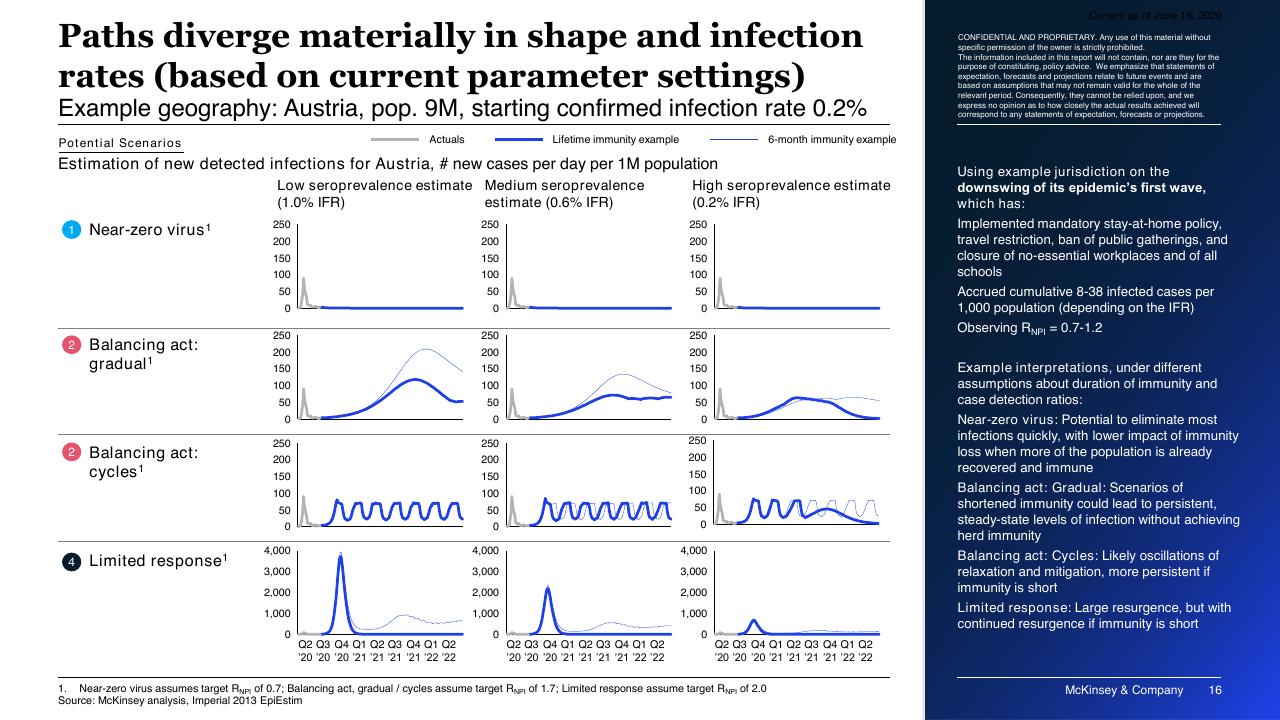 Chart slide 16 from COVID 19_ Briefing Materials McKinsey