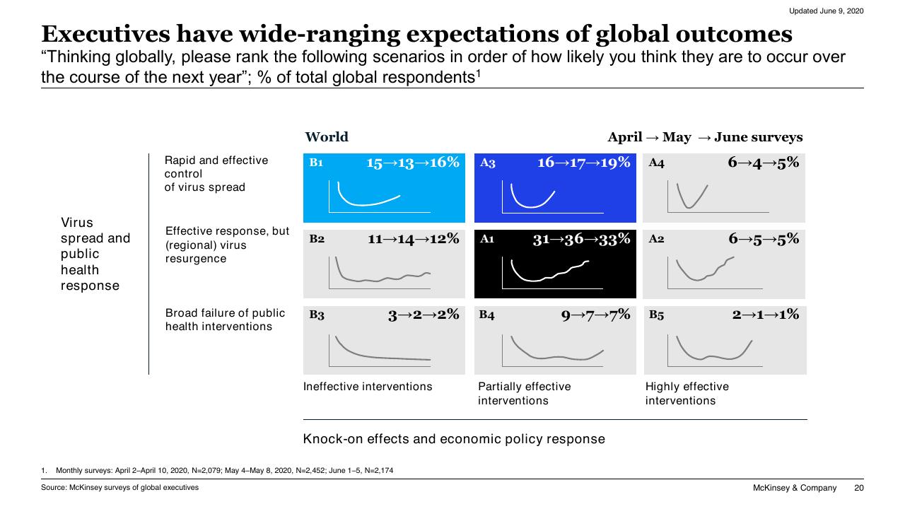 Framework slide 20 from COVID 19_ Briefing Materials McKinsey