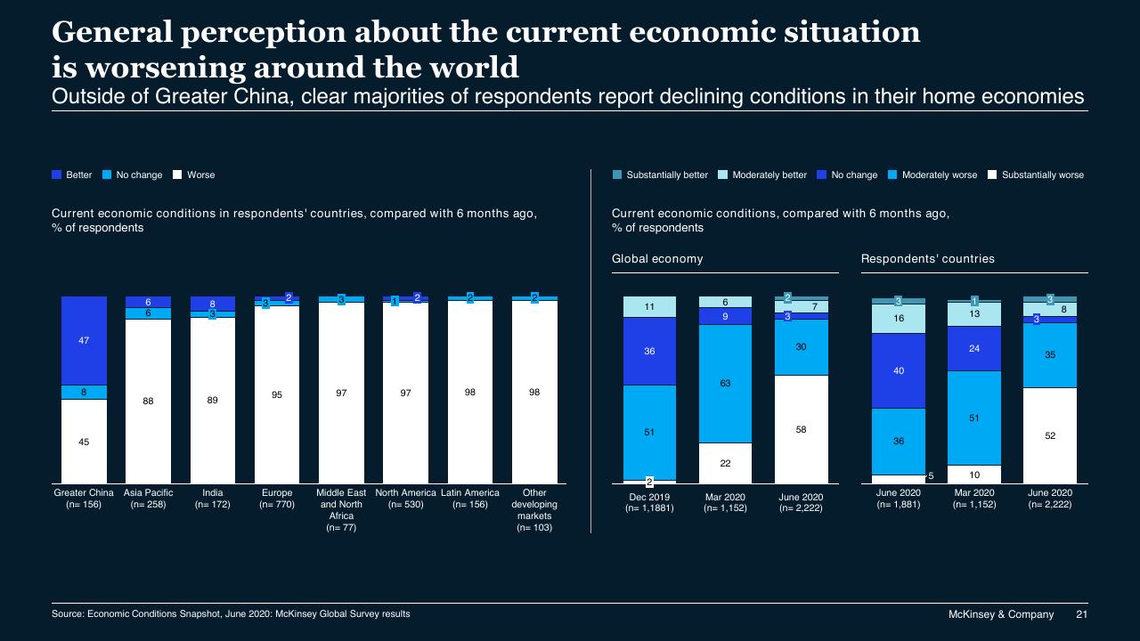 Chart slide 21 from COVID 19_ Briefing Materials McKinsey