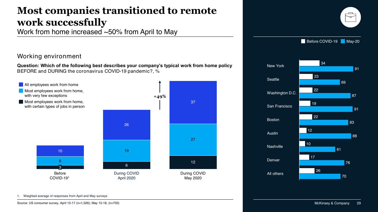 Chart slide 29 from COVID 19_ Briefing Materials McKinsey