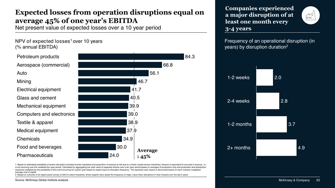 Chart slide 33 from COVID 19_ Briefing Materials McKinsey