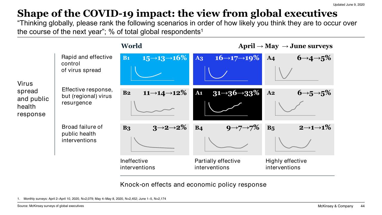 Table slide 44 from COVID 19_ Briefing Materials McKinsey