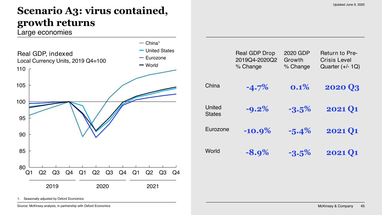 Comparison slide 45 from COVID 19_ Briefing Materials McKinsey