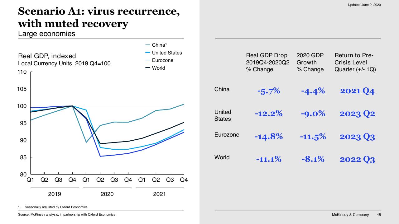 Comparison slide 46 from COVID 19_ Briefing Materials McKinsey
