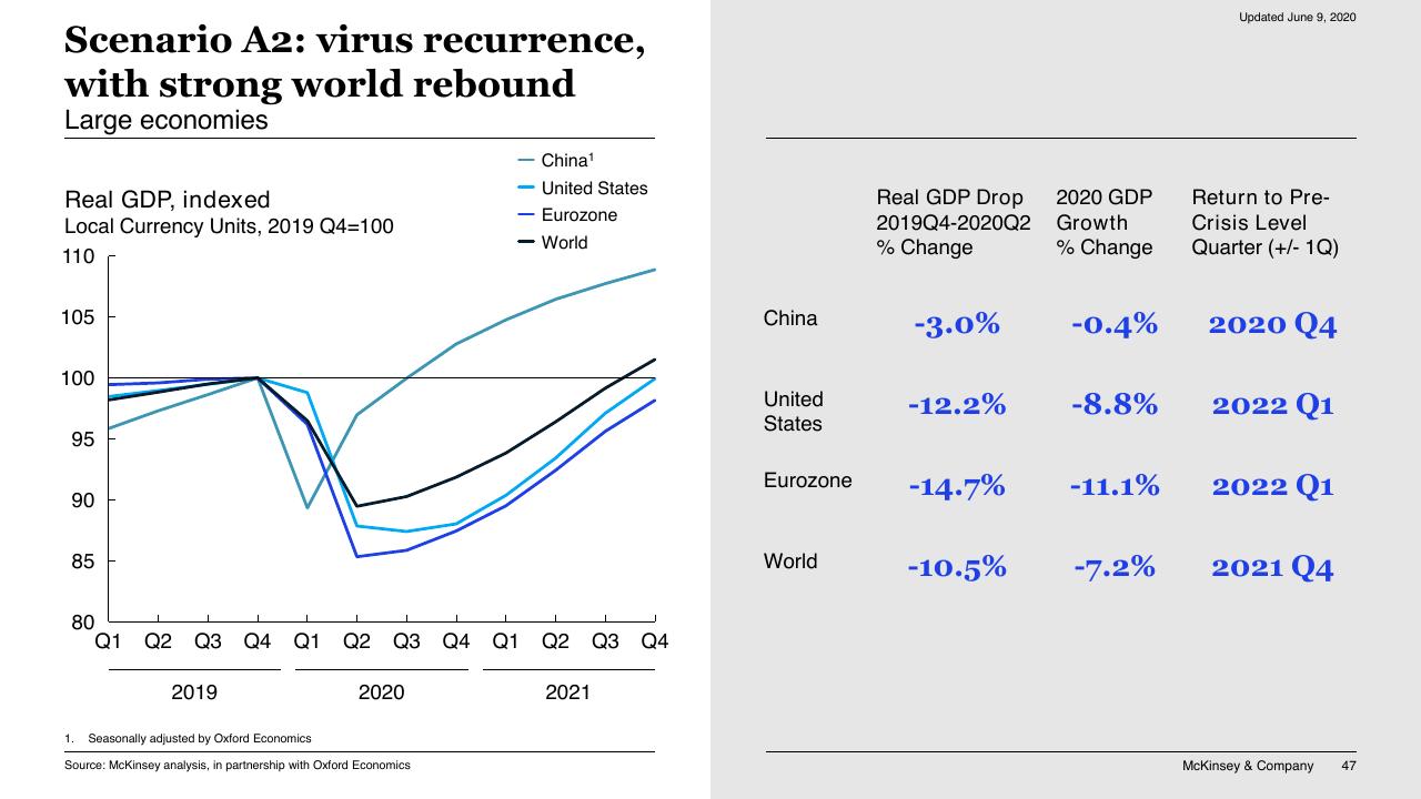 Comparison slide 47 from COVID 19_ Briefing Materials McKinsey