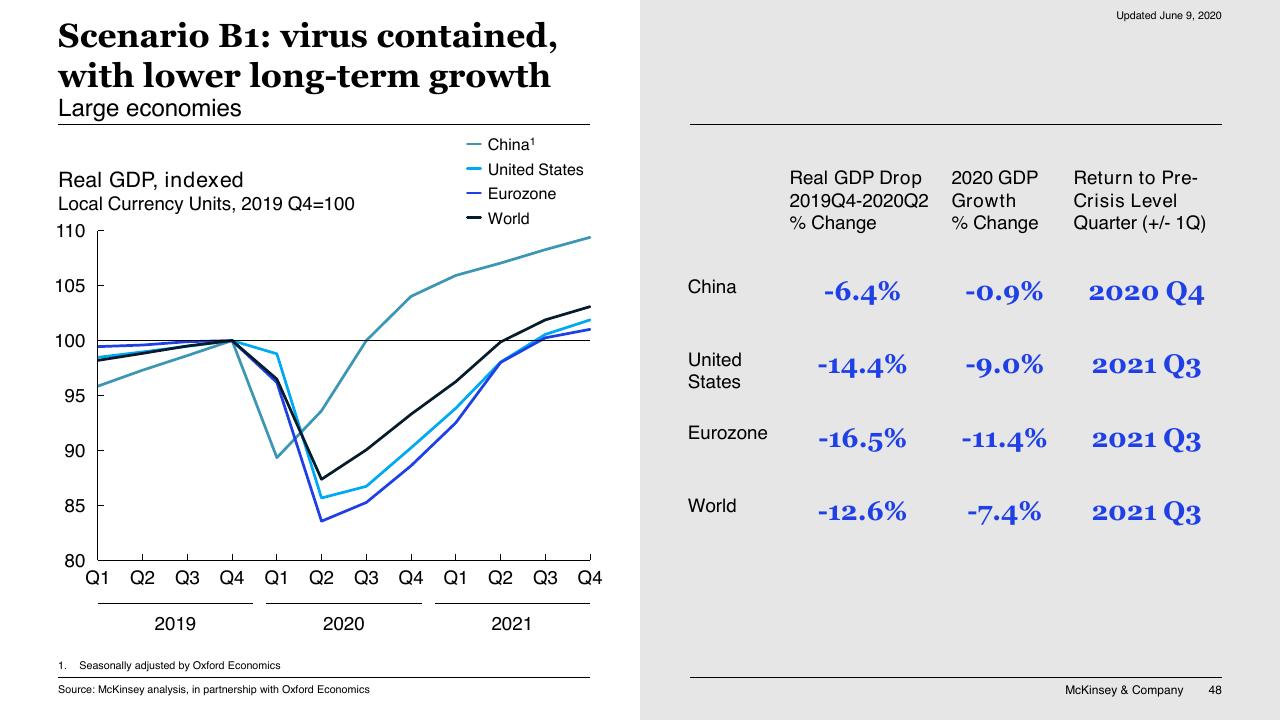 Comparison slide 48 from COVID 19_ Briefing Materials McKinsey