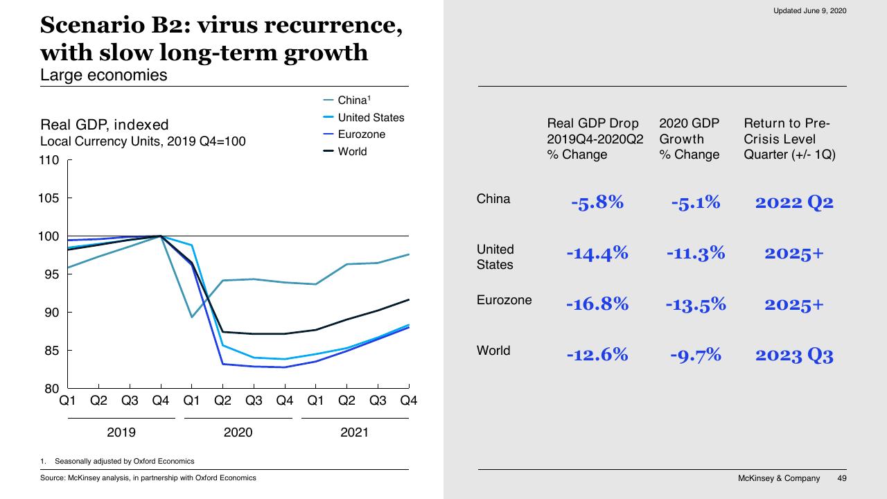 Comparison slide 49 from COVID 19_ Briefing Materials McKinsey