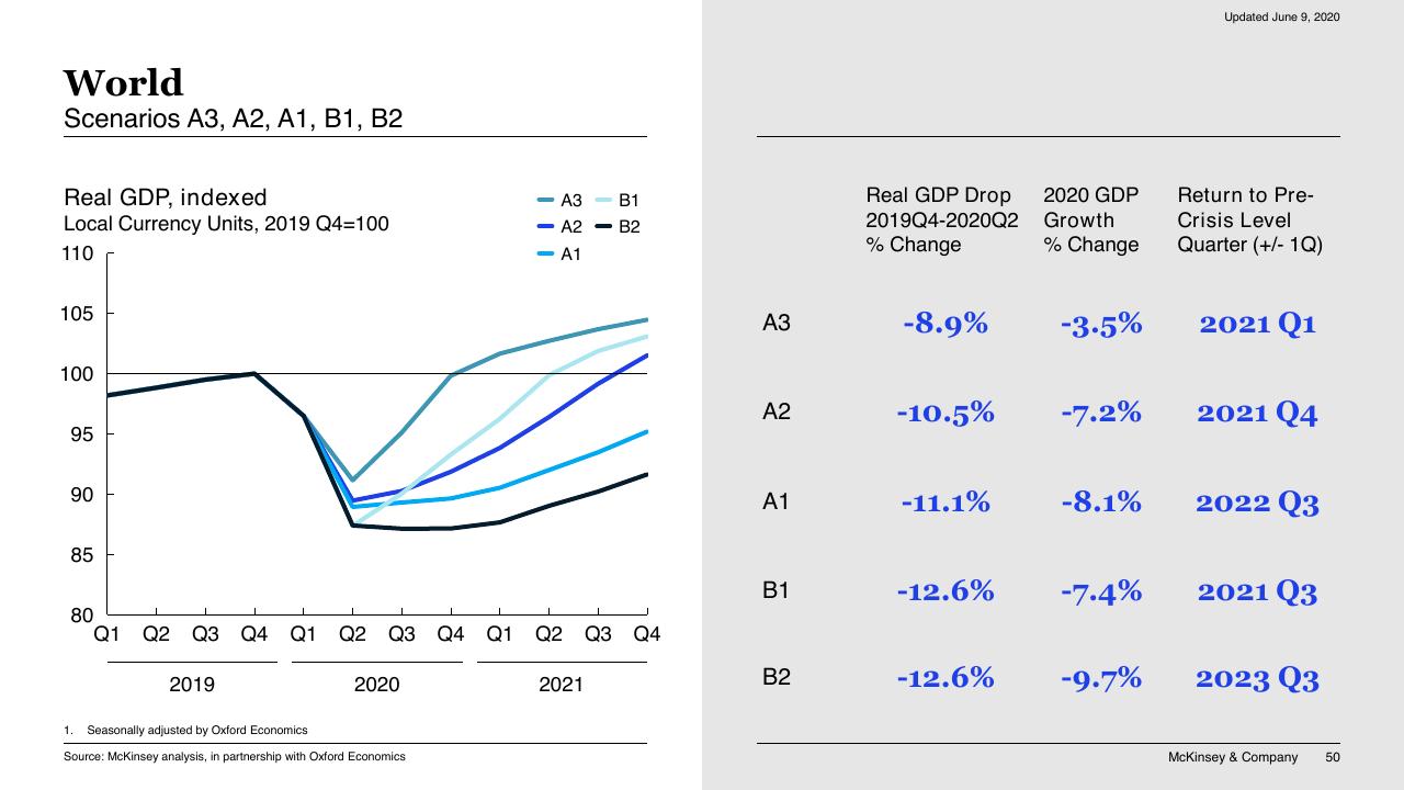 Comparison slide 50 from COVID 19_ Briefing Materials McKinsey