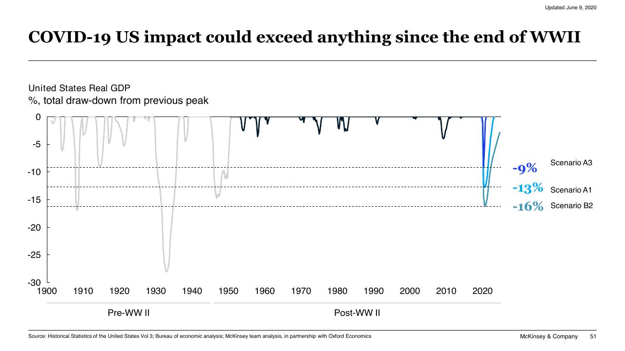 Chart slide 51 from COVID 19_ Briefing Materials McKinsey