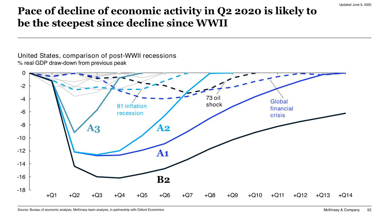 Chart slide 52 from COVID 19_ Briefing Materials McKinsey