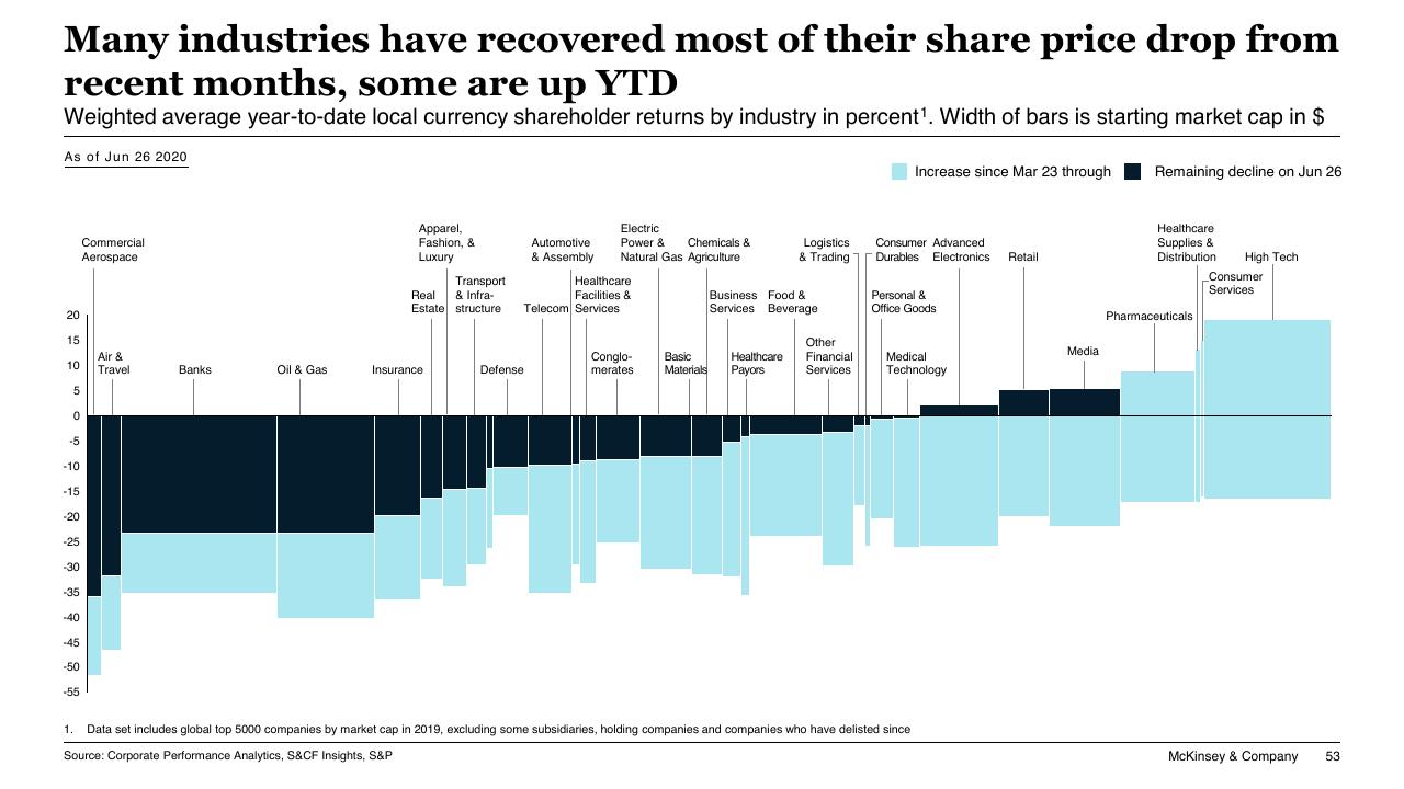 Chart slide 53 from COVID 19_ Briefing Materials McKinsey