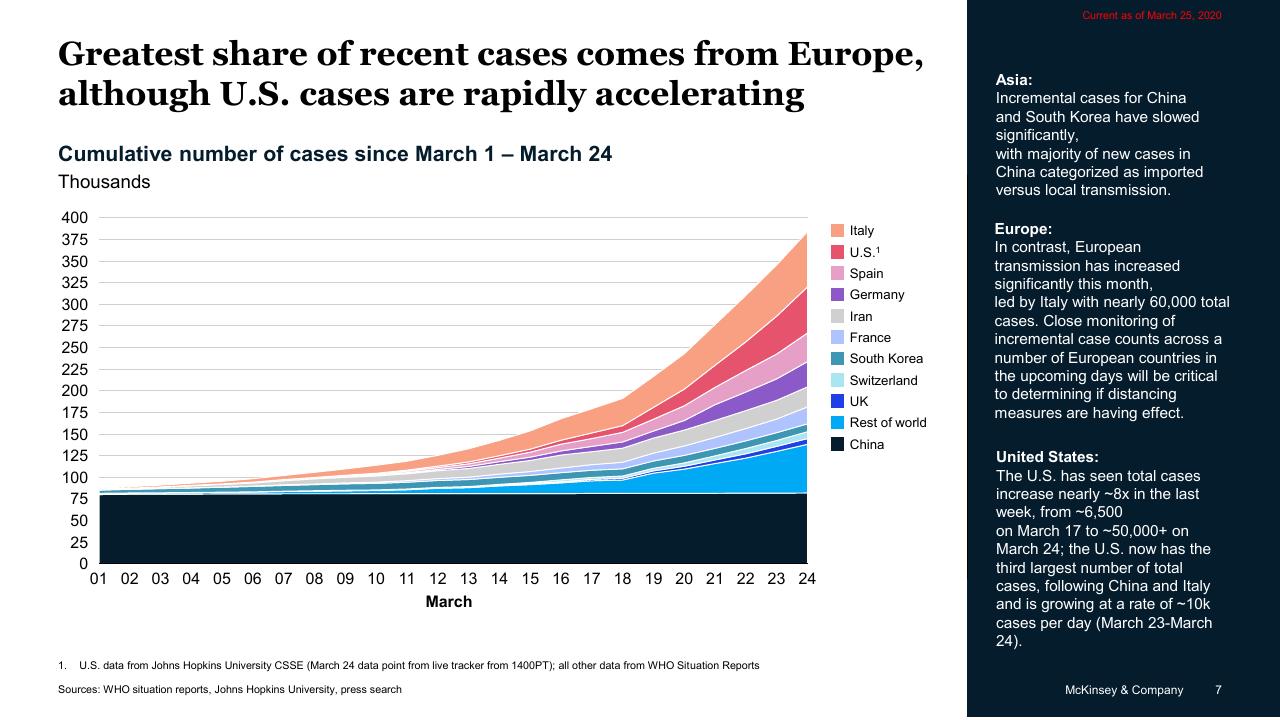 Chart slide 7 from COVID 19_ Briefing Note McKinsey
