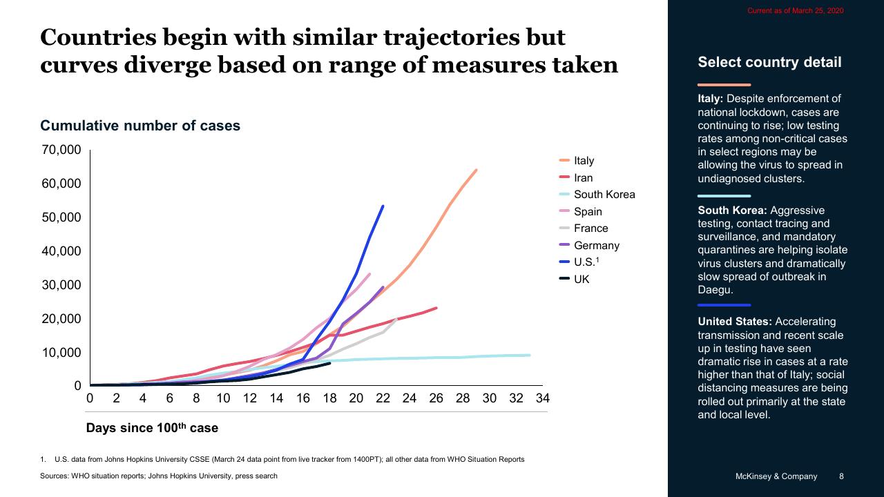 Chart slide 8 from COVID 19_ Briefing Note McKinsey