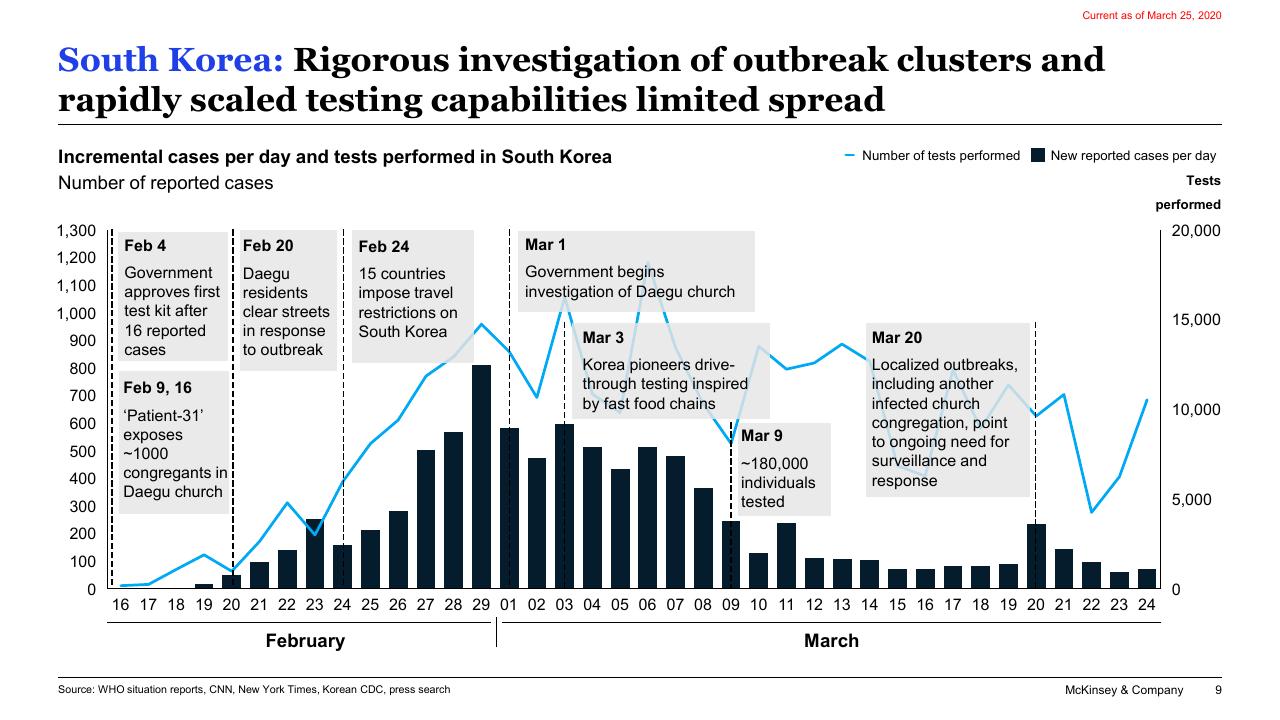 Chart slide 9 from COVID 19_ Briefing Note McKinsey
