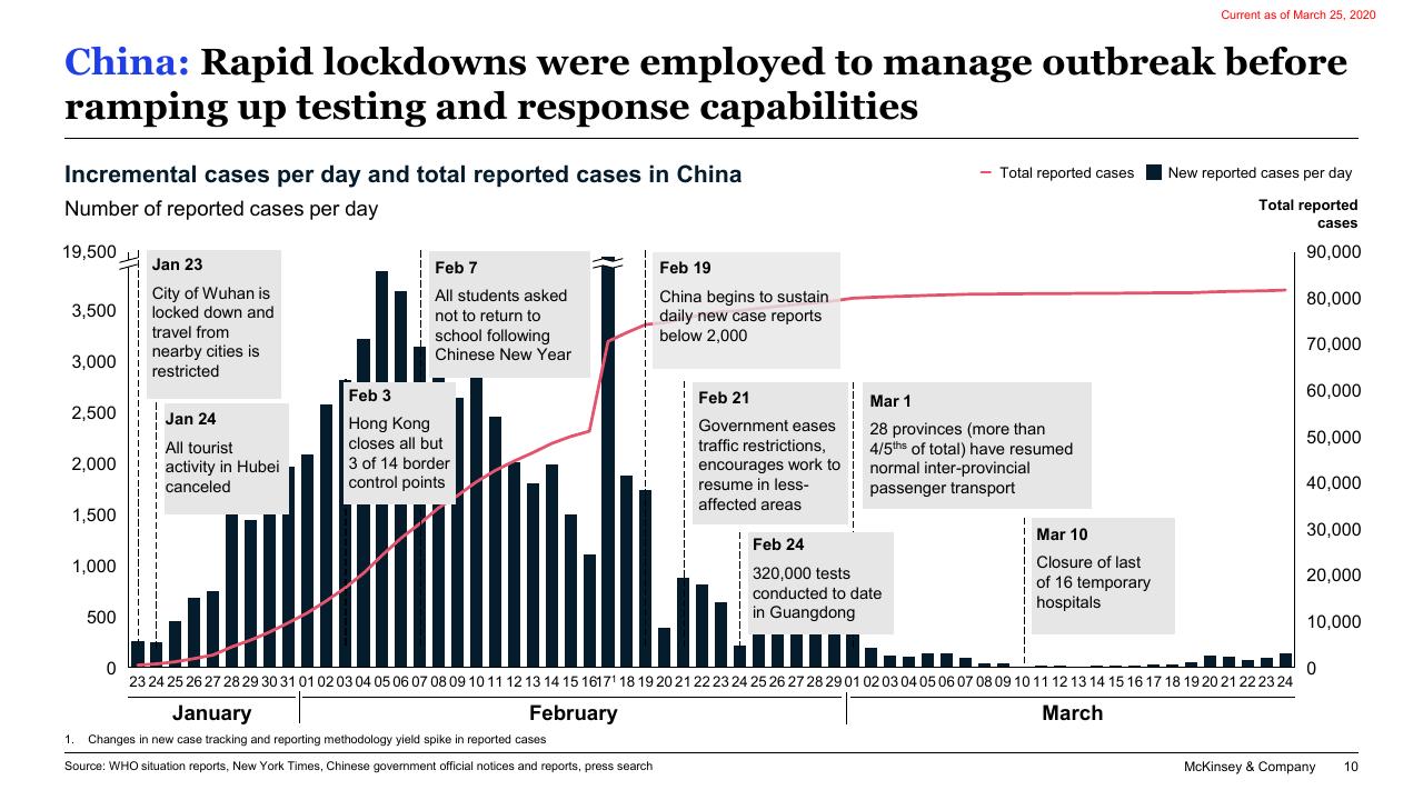 Chart slide 10 from COVID 19_ Briefing Note McKinsey