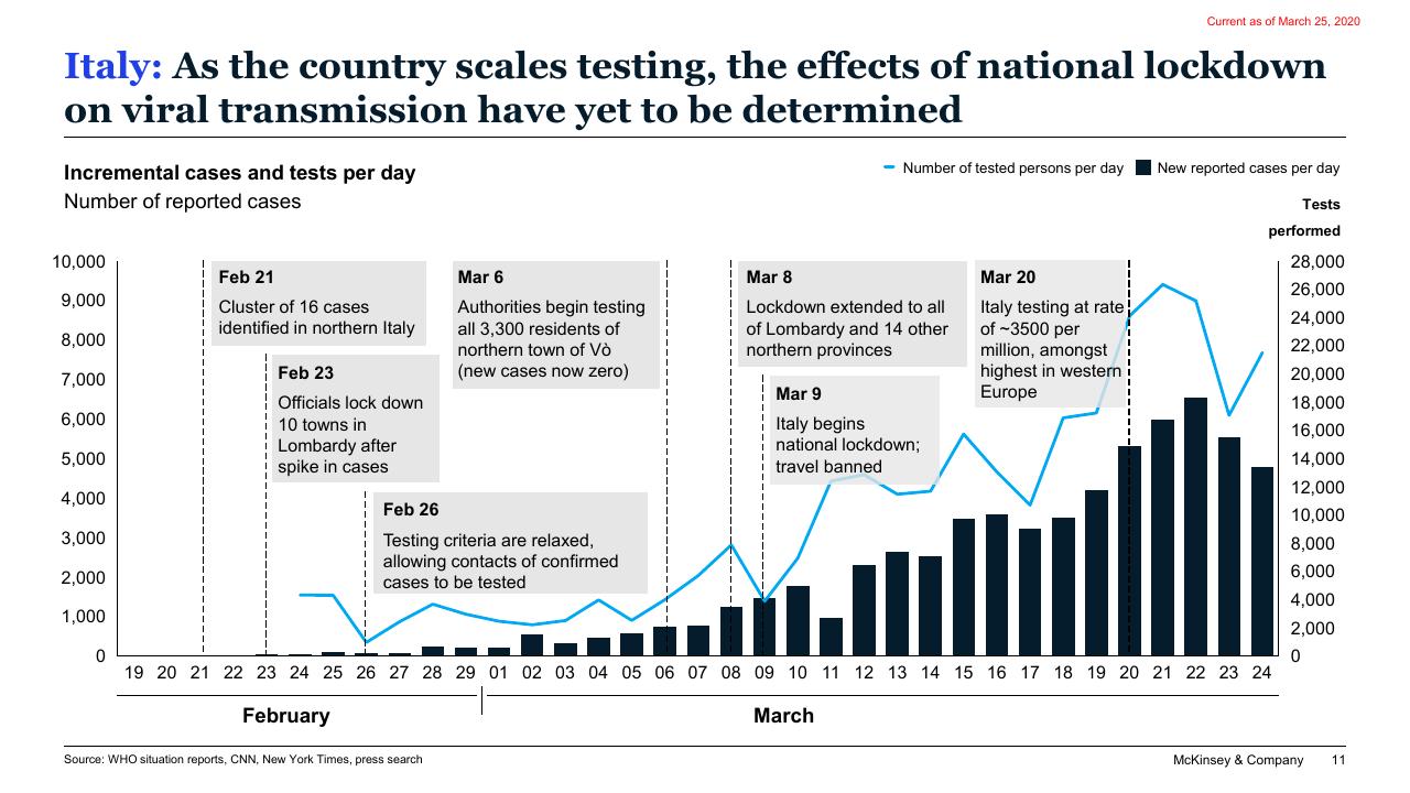 Chart slide 11 from COVID 19_ Briefing Note McKinsey