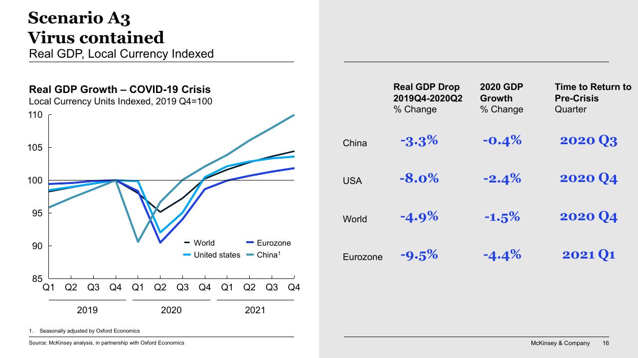 Comparison slide 16 from COVID 19_ Briefing Note McKinsey