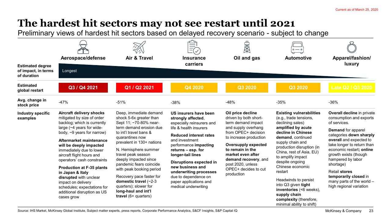 Table slide 23 from COVID 19_ Briefing Note McKinsey
